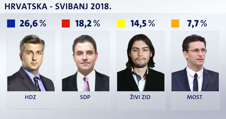 CROBAROMETAR HDZ ima najgori rejting od izbora, Živi zid se sasvim približio SDP-u