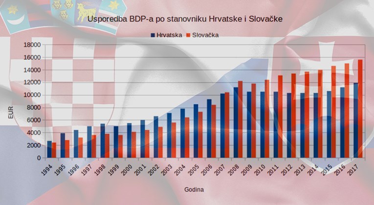 Slovačka je 2004. prestigla Hrvatsku i sada nas više ni ne vidi u retrovizoru