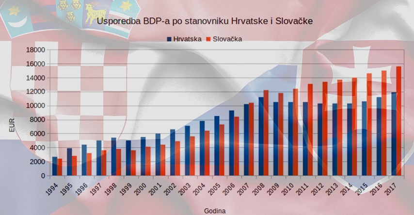 Slovačka je 2004. prestigla Hrvatsku i sada nas više ni ne vidi u retrovizoru