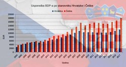 Ovih pet grafova pokazuje koliko je Češka uspješnija od Hrvatske