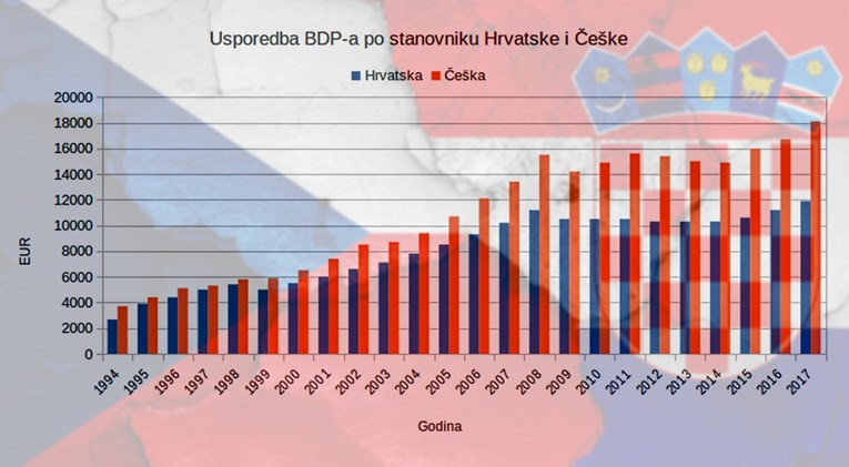 Ovih pet grafova pokazuje koliko je Češka uspješnija od Hrvatske