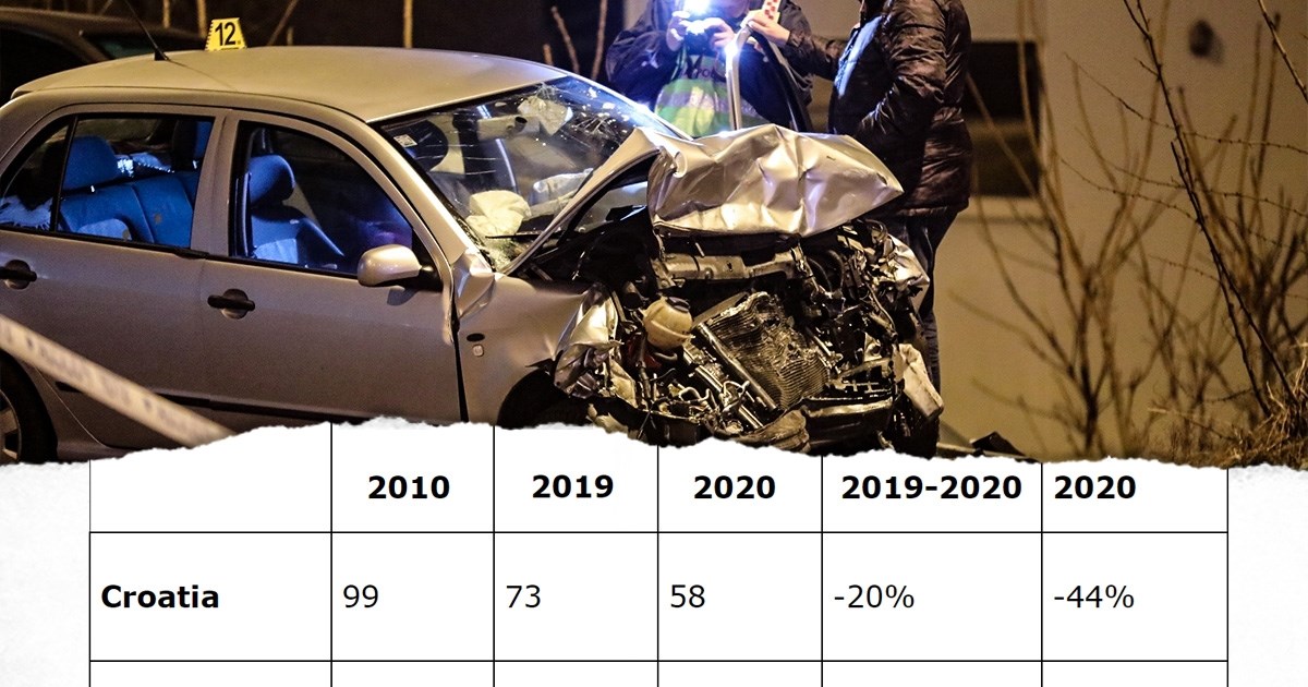 Smrtnost na cestama u Hrvatskoj pala za 44 posto u deset godina