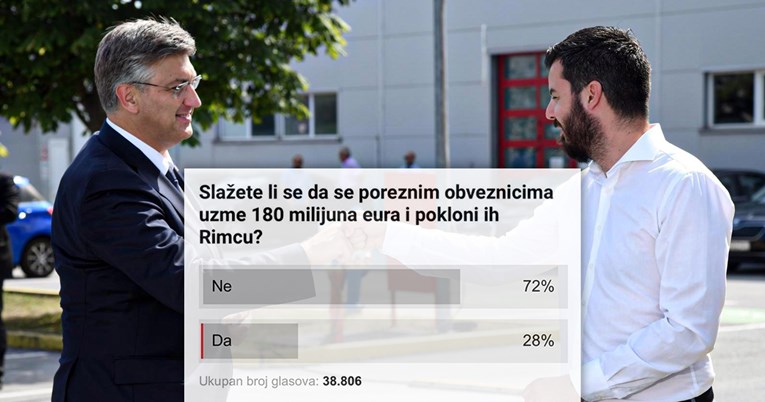 Pitali smo čitatelje treba li država pokloniti 180 milijuna eura Rimcu. 72% je protiv