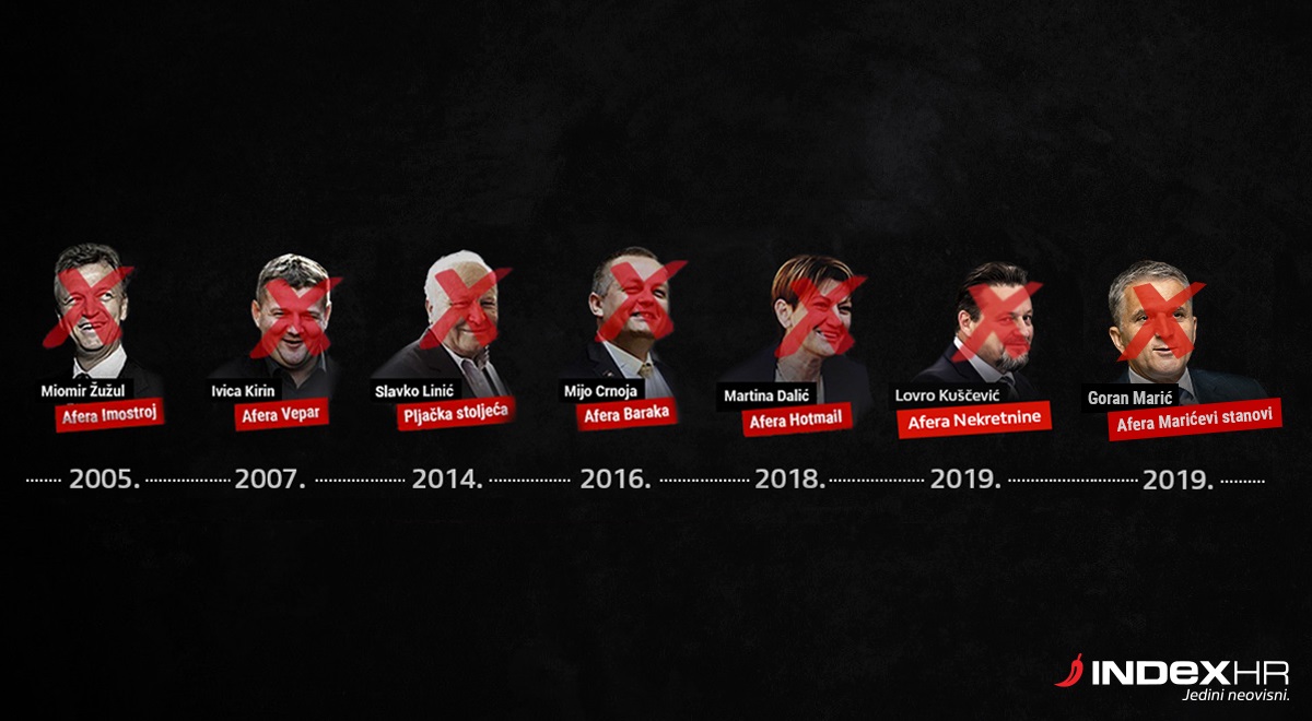 Marić je sedmi ministar kojeg je smijenio Index