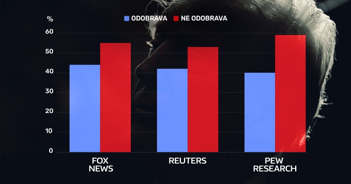 Tri velike ankete o Trumpu: Većina Amerikanaca protiv njega