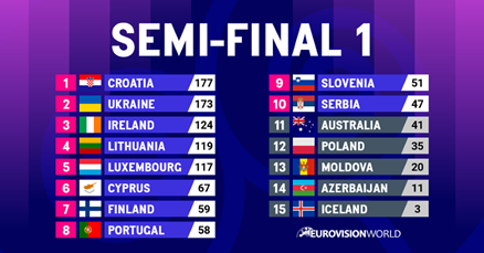 Rezultati polufinala: Hrvatska u prvom imala najviše glasova publike, Izrael u drugom