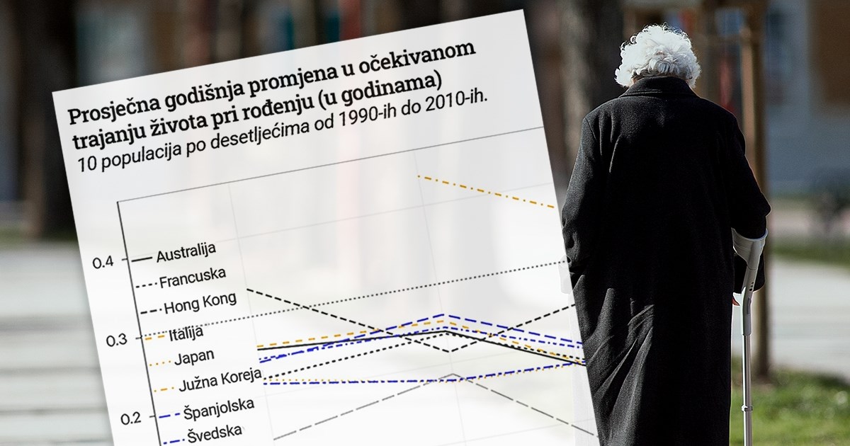 Produženje života usporava unatoč razvoju medicine. Dostigli smo biološki maksimum