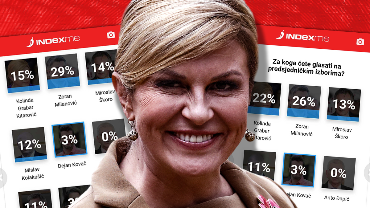 Na Indexovu anketu odgovorilo 86.000 ljudi. Kolinda naglo narasla preko noći