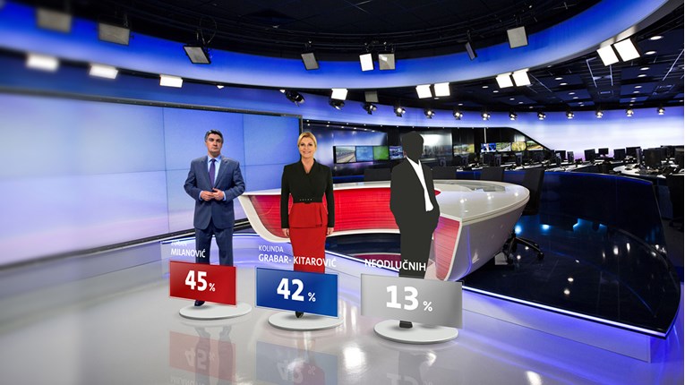 Zadnje istraživanje: Milanoviću 45 posto, Kolindi 42 posto glasova