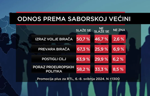 Dvije trećine Hrvata smatraju da je DP prevario birače, pokazala je anketa