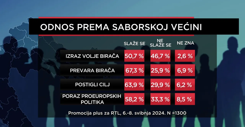 Dvije trećine Hrvata smatraju da je DP prevario birače, pokazala je anketa