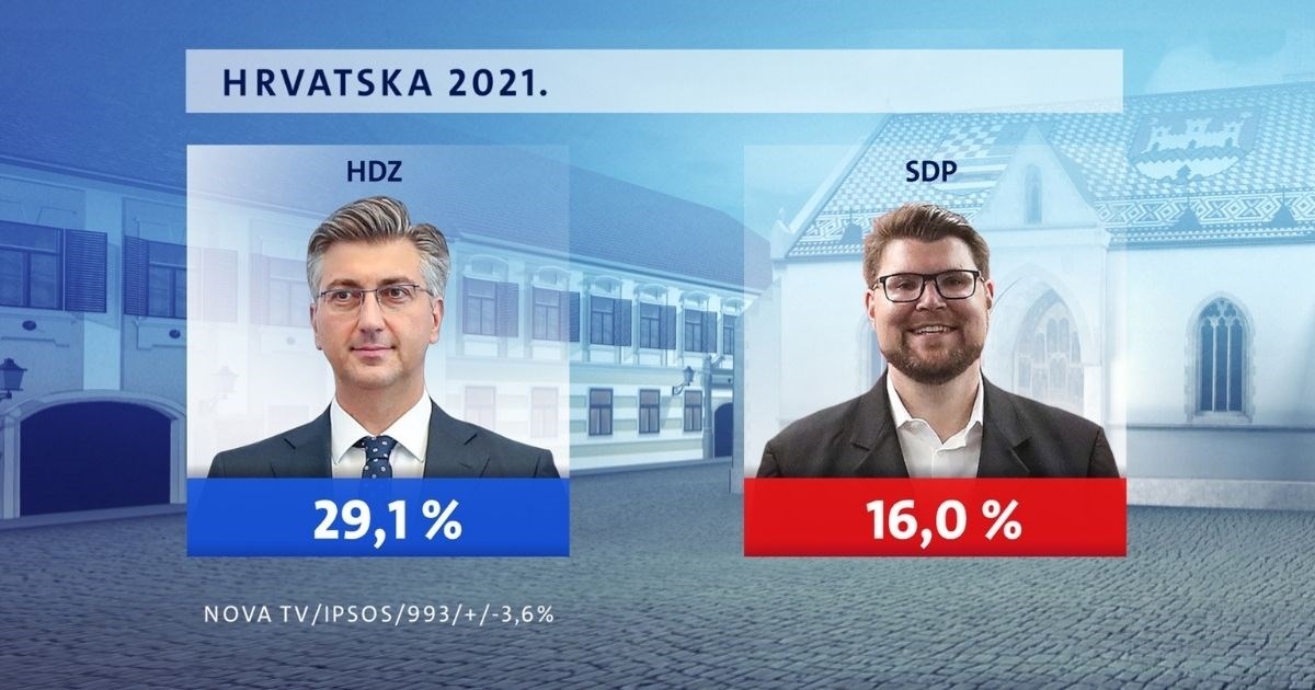 Novo istraživanje: HDZ u uvjerljivoj prednosti, Možemo postao treća opcija