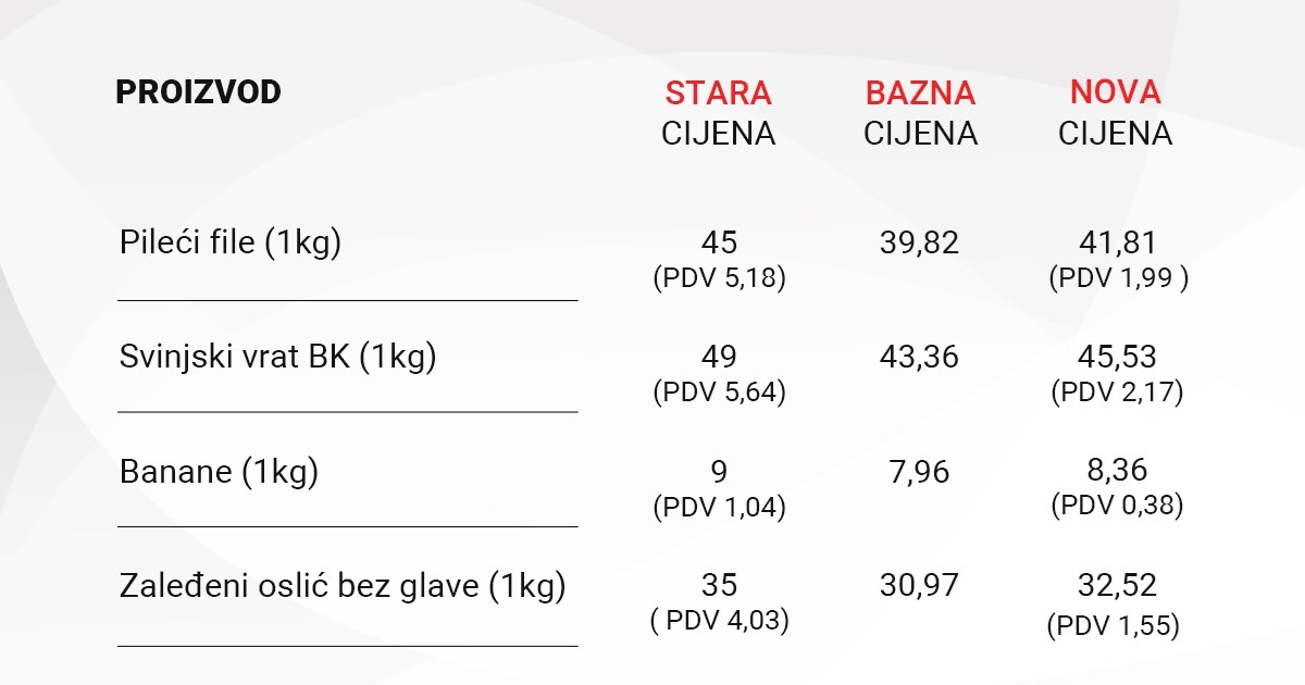 Izračunali smo: Koliko bi se trebale smanjiti cijene zbog manjeg PDV-a?