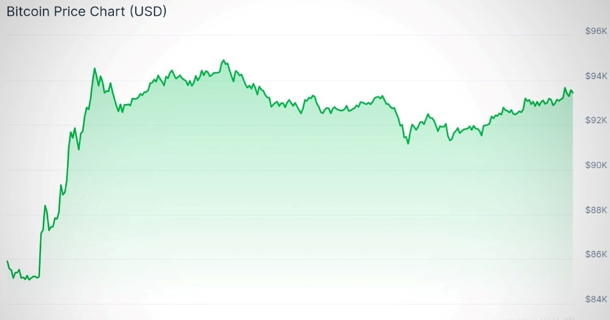 Bitcoin skočio za 20 posto nakon Trumpove najave državnih rezervi kriptovaluta