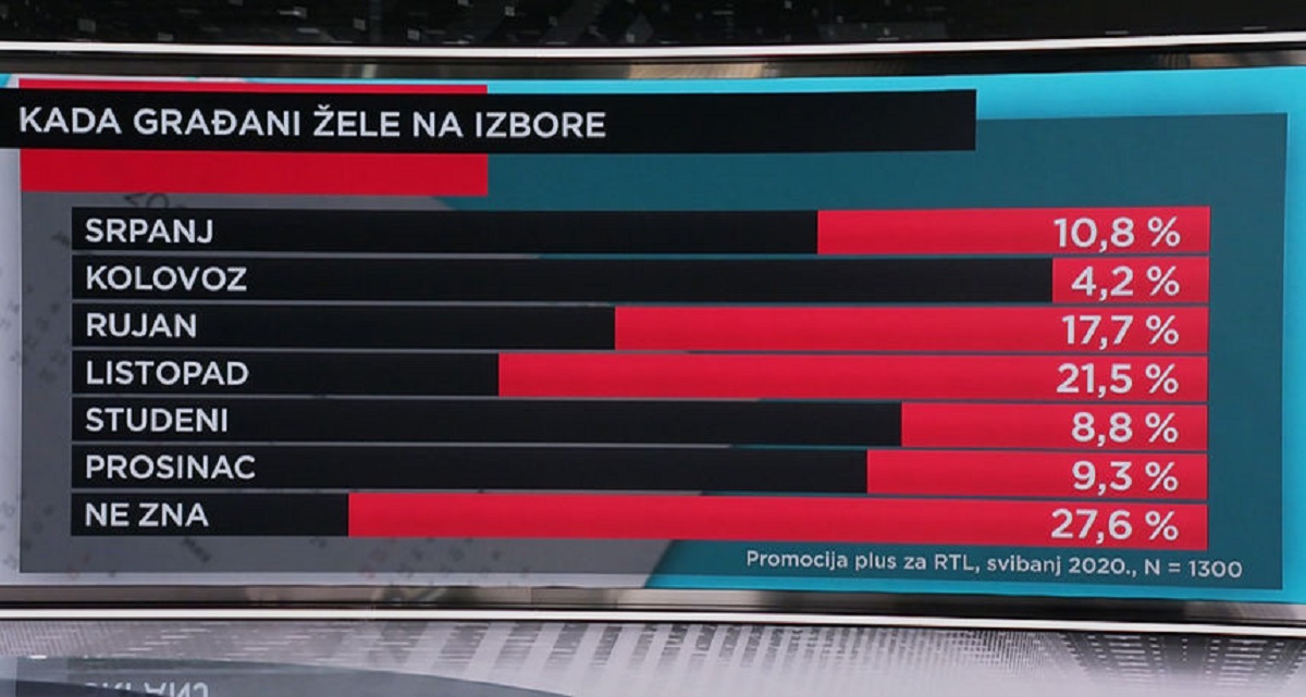 Nova anketa otkriva: Evo kada građani žele da se održe izbori
