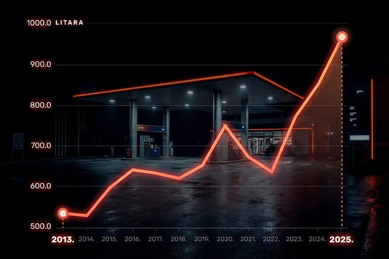 Hrvati danas s prosječnom plaćom mogu kupiti najviše benzina u zadnjih 13 godina