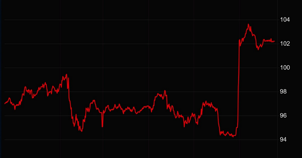 Cijene nafte ponovno prešle 100 dolara