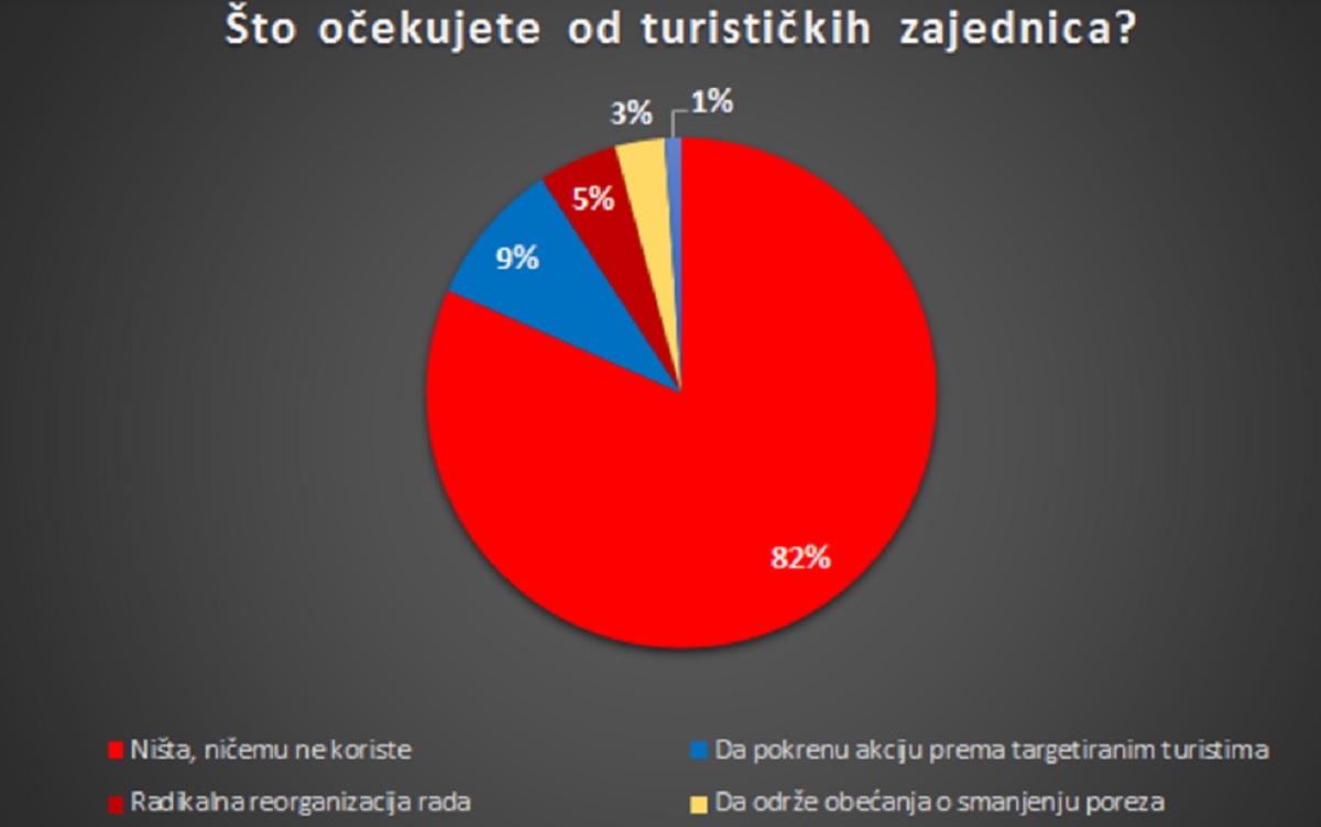 Čak 97 posto poduzetnika misli da se broj županija, općina i gradova treba smanjiti