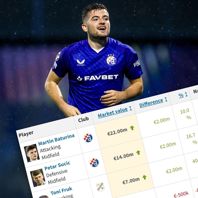 Transfermarkt ažurirao vrijednosti u SHNL-u. Pala cijena najskupljem igraču Hajduka