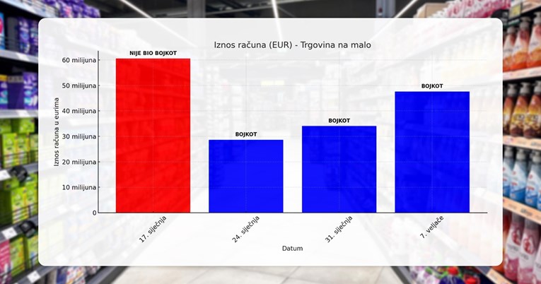 Porezna objavila nove podatke o bojkotu