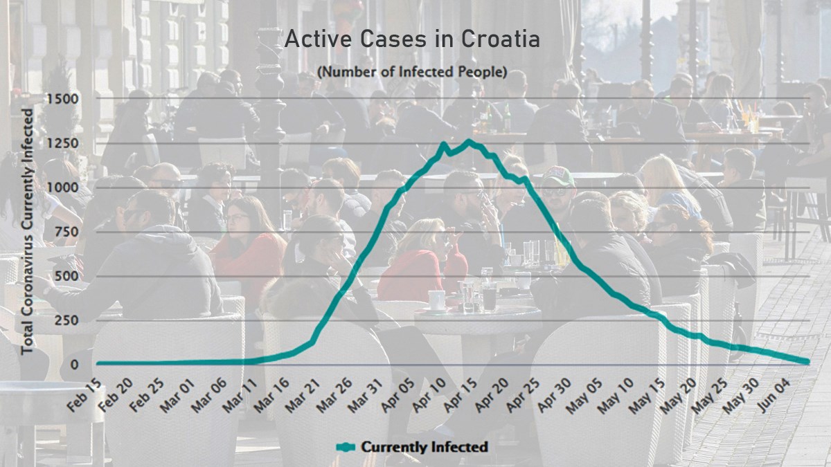 Croatia eliminated coronavirus, but it's still all around us. How is that possible?