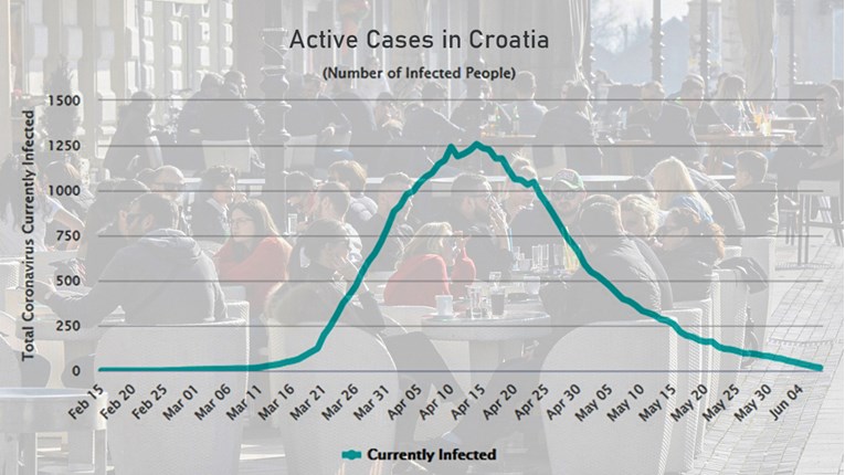 Croatia eliminated coronavirus, but it's still all around us. How is that possible?