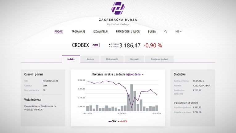 Crobexi prošlog tjedna pali, promet smanjen. Popularna dionica dosta pala