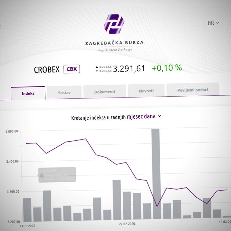 Crobexi jučer porasli, danas stagniraju