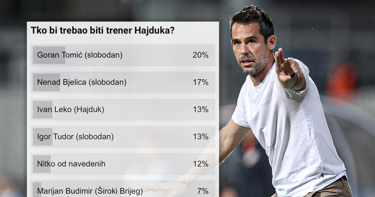 Pitali smo vas tko bi trebao biti trener Hajduka, Karoglan je dobio pet posto glasova