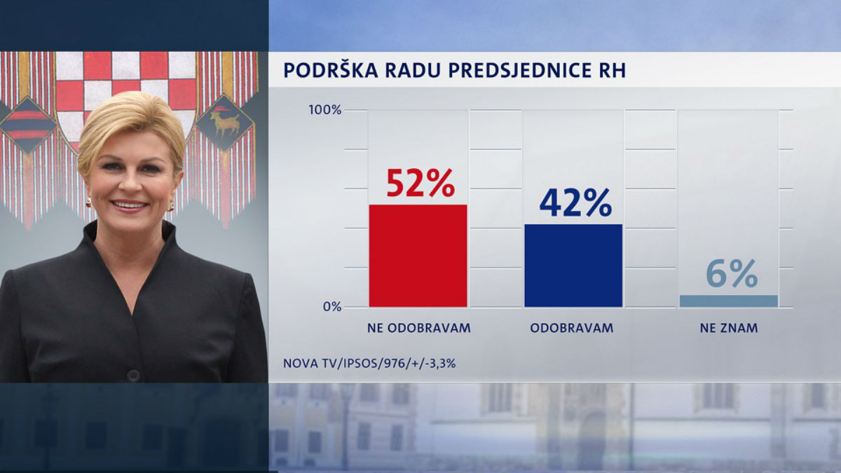 Nova anketa: Kolinda izgubila potporu većine Hrvata