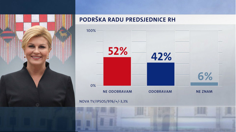 Nova anketa: Kolinda izgubila potporu većine Hrvata