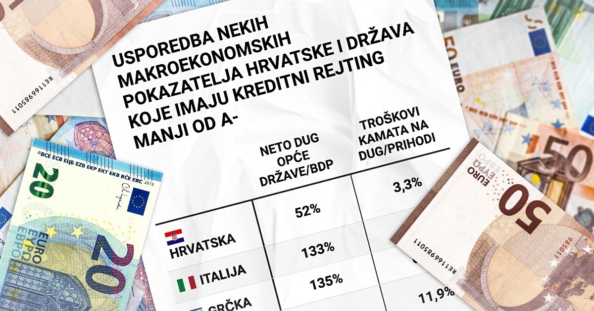 Zaslužuje li Hrvatska najveći kreditni rejting u povijesti?