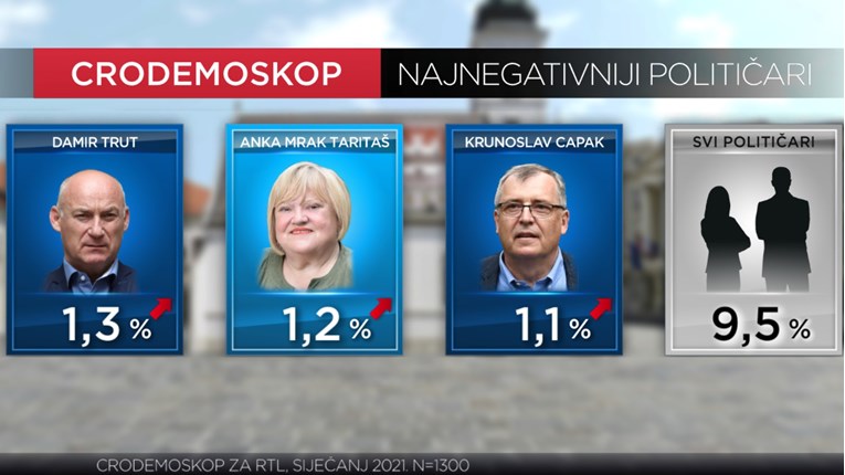 CRO Demoskop: 69.3% građana smatra da Hrvatska ide u pogrešnom smjeru
