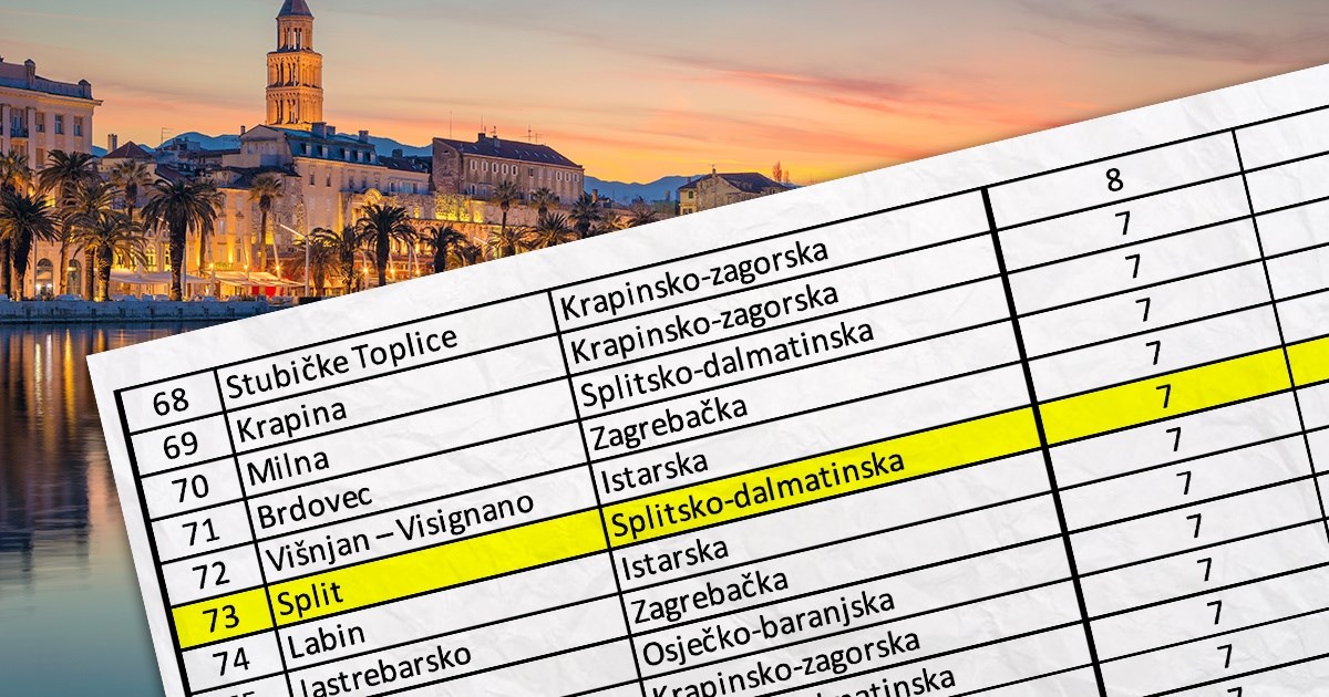 Split nije u 72 najrazvijenija grada i općine u Hrvatskoj, tvrdi Plenkovićeva vlada