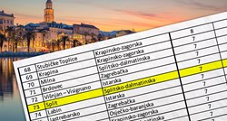 Split nije u 72 najrazvijenija grada i općine u Hrvatskoj, tvrdi Plenkovićeva vlada