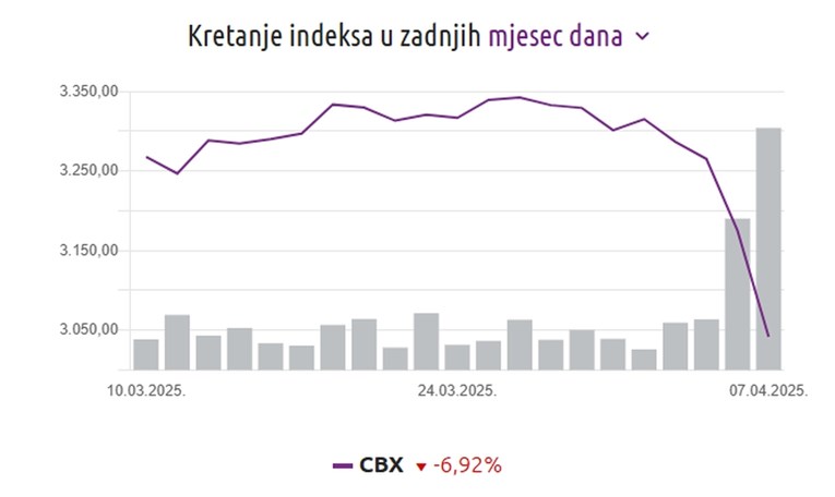 Zagrebačka burza prati pad svjetskih burzi. 33 dionice u padu, za samo 4 cijena raste
