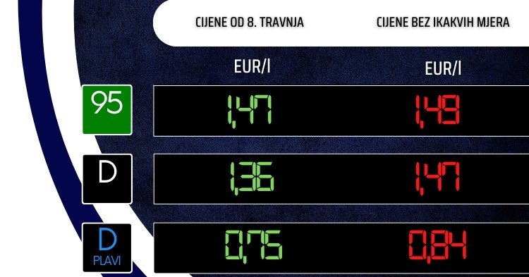 Poskupljuju benzin i dizel