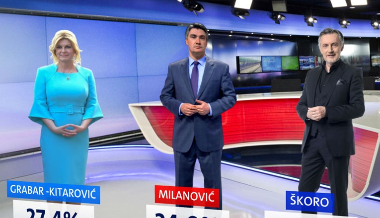 Nova anketa: Veliko iznenađenje, Milanović i Škoro se jako približili Kolindi