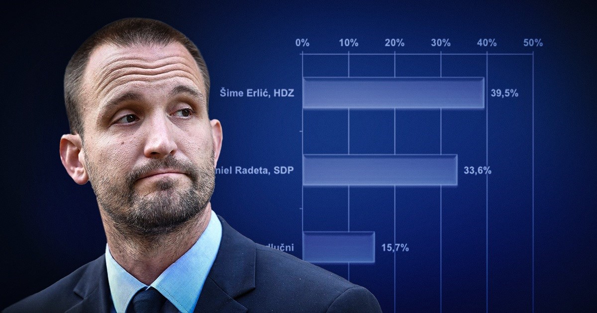 Anketa: Neizvjesni izbori u Zadru, razlika između HDZ-a i SDP-a je 2.5%