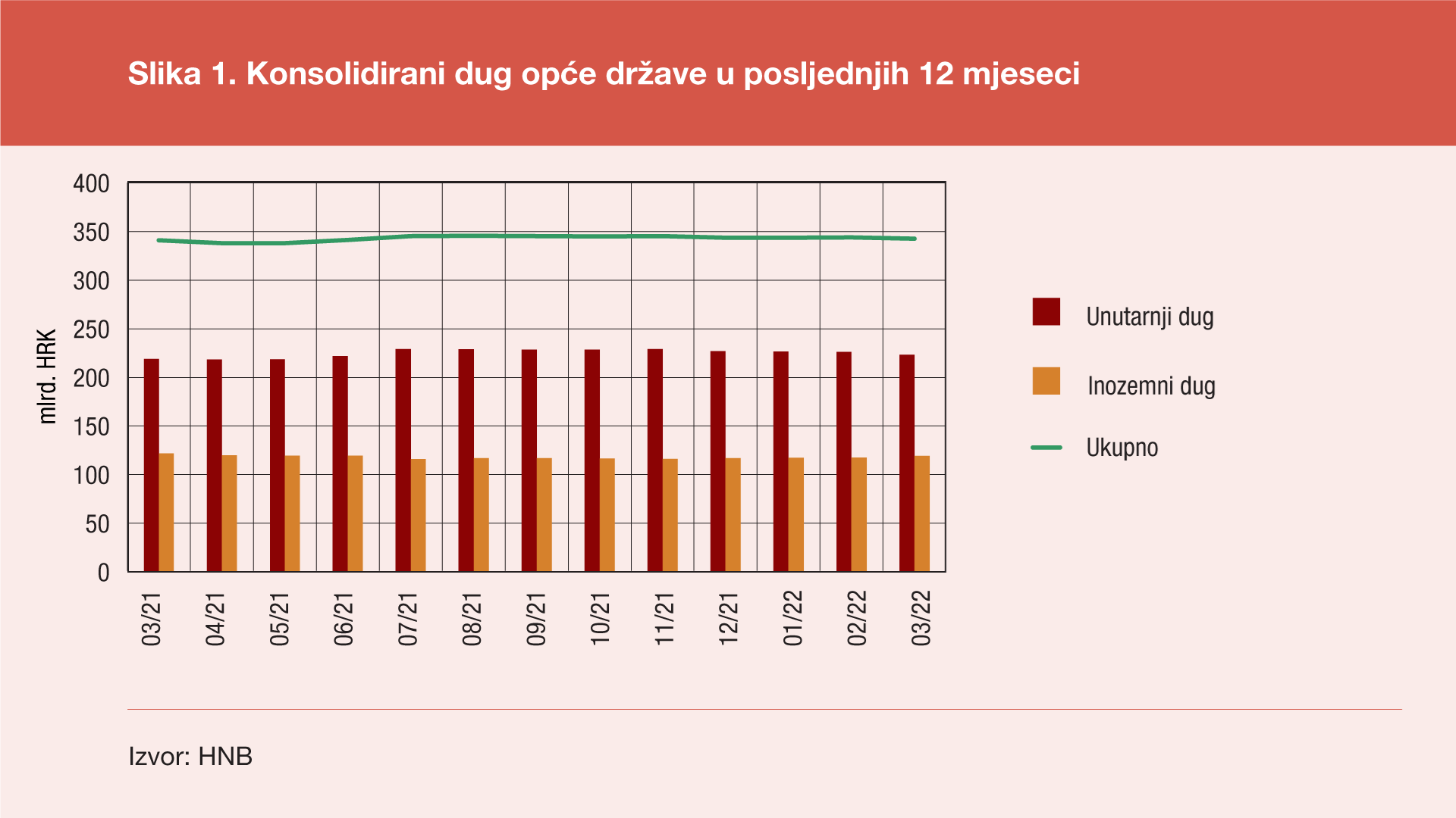 HNB: Dug opće države 342.5 mlrd kn