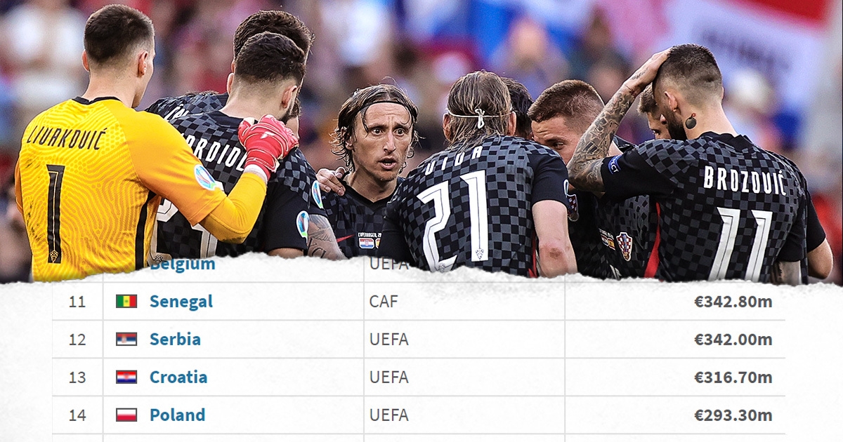 Srbija je prestigla Hrvatsku. Pogledajte novi poredak Transfermarkta