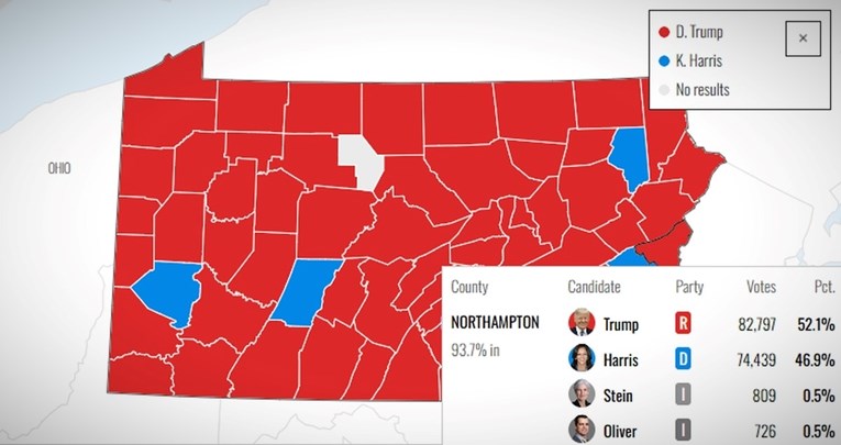 Što se događa u Pennsylvaniji? Trump vodi u ključnom okrugu