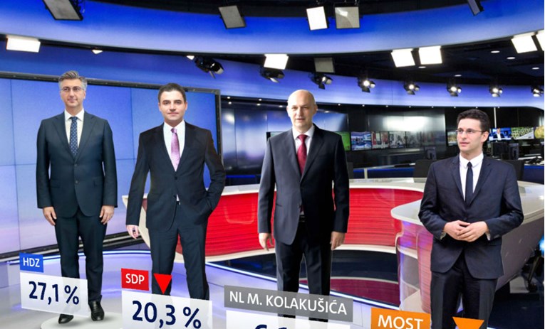 Nova anketa: HDZ povećao prednost nad SDP-om