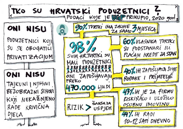 Udruga Glas poduzetnika: Evo tko su stvarno hrvatski poduzetnici
