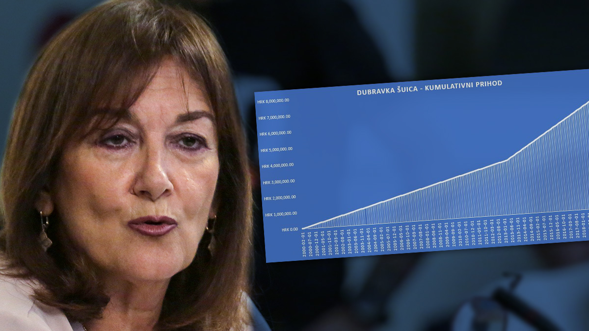 Ovaj graf govori puno o problemu s imovinom Dubravke Šuice