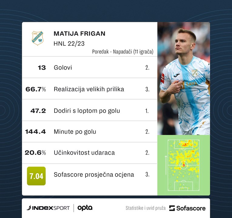 RIJEKA - DINAMO 2:7 KRAJ! Igrači Rijeke dopustili jednu od najvećih  katastrofa u povijesti kluba - Novi list