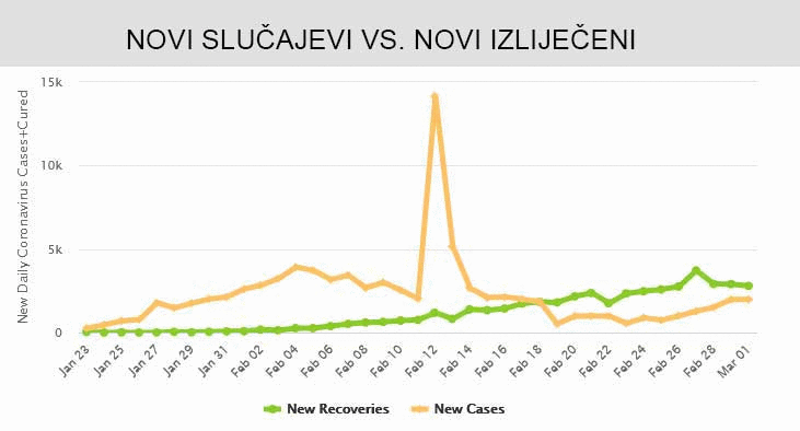 Ovo su najnovije brojke o koronavirusu, pogledajte tablice i grafove