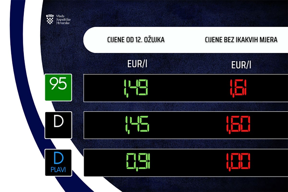 Od sutra nove cijene goriva, dizel će biti jeftiniji