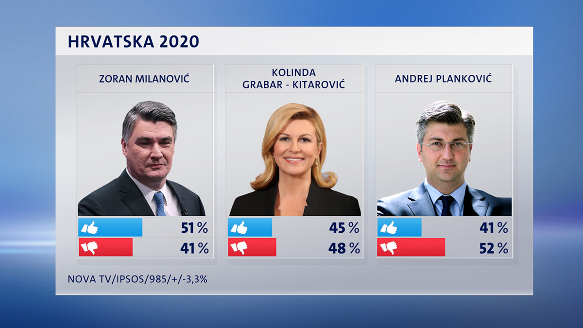 Istraživanje: Milanović najpopularniji političar, Bandić stoji sve gore