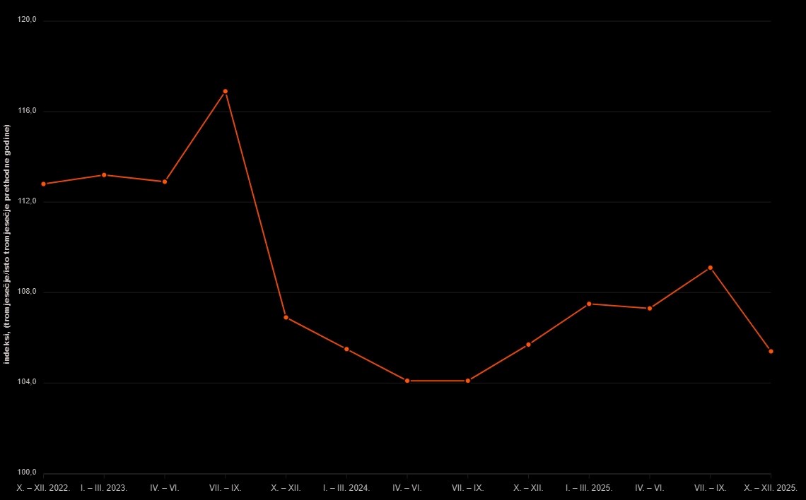 DZS: Uslužne djelatnosti skuplje na godišnjoj, a jeftinije na tromjesečnoj razini